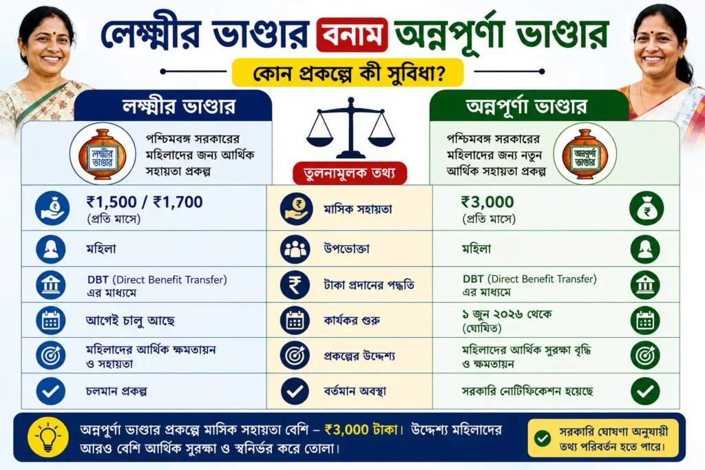 লক্ষ্মীর ভাণ্ডার ও অন্নপূর্ণা ভাণ্ডারের তুলনামূলক তথ্য